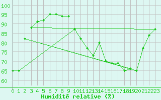 Courbe de l'humidit relative pour Rochefort Saint-Agnant (17)
