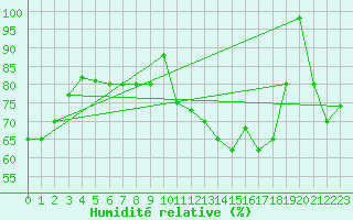 Courbe de l'humidit relative pour Capo Caccia