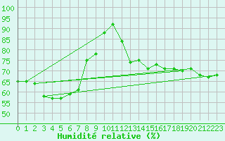 Courbe de l'humidit relative pour Wien / Hohe Warte