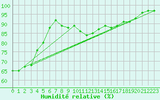 Courbe de l'humidit relative pour Bannalec (29)