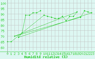 Courbe de l'humidit relative pour Tjotta