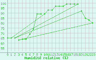 Courbe de l'humidit relative pour Crni Vrh
