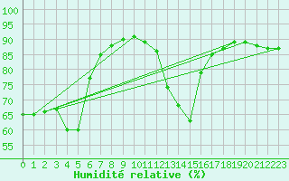 Courbe de l'humidit relative pour Lugo / Rozas