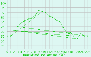 Courbe de l'humidit relative pour Pajares - Valgrande