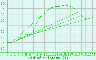 Courbe de l'humidit relative pour Baltasound