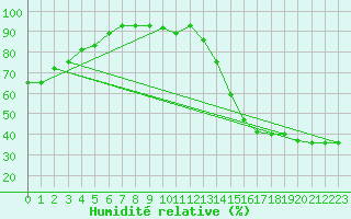 Courbe de l'humidit relative pour Concordia, Blosser Municipal Airport