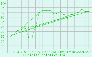 Courbe de l'humidit relative pour Neuchatel (Sw)