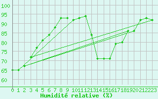 Courbe de l'humidit relative pour Trappes (78)