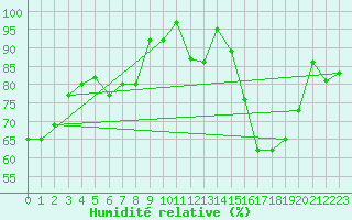 Courbe de l'humidit relative pour Schmuecke