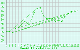Courbe de l'humidit relative pour Ringendorf (67)