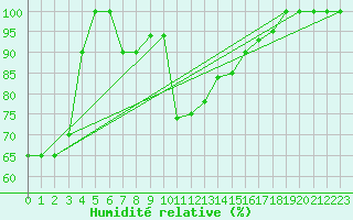 Courbe de l'humidit relative pour Torino / Bric Della Croce