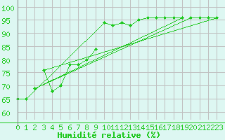 Courbe de l'humidit relative pour Kvitfjell