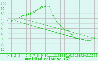 Courbe de l'humidit relative pour Lac Benoit