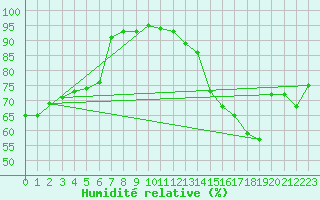 Courbe de l'humidit relative pour Ambrieu (01)