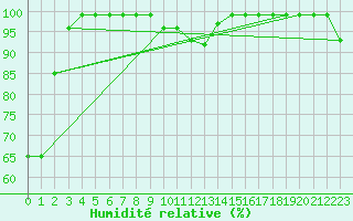 Courbe de l'humidit relative pour Simplon-Dorf