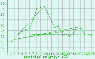 Courbe de l'humidit relative pour Ploudalmezeau (29)