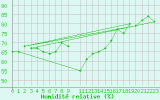 Courbe de l'humidit relative pour Seljelia