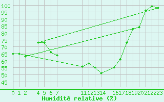 Courbe de l'humidit relative pour Col Des Mosses