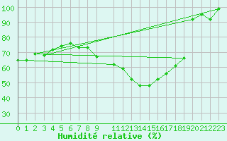 Courbe de l'humidit relative pour Preitenegg