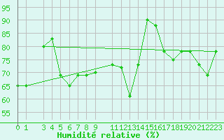Courbe de l'humidit relative pour Capri