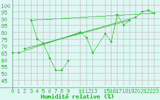 Courbe de l'humidit relative pour Monte Rosa
