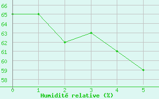 Courbe de l'humidit relative pour Sumoto