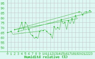 Courbe de l'humidit relative pour Tromso / Langnes