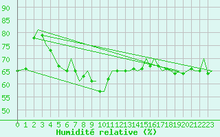 Courbe de l'humidit relative pour Bodo Vi
