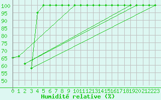 Courbe de l'humidit relative pour Les Attelas