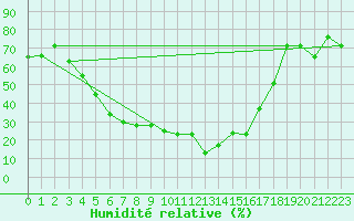 Courbe de l'humidit relative pour Elazig
