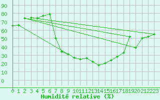 Courbe de l'humidit relative pour Carrion de Los Condes