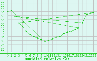 Courbe de l'humidit relative pour Ranua lentokentt
