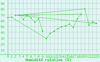 Courbe de l'humidit relative pour Ajaccio - Campo dell'Oro (2A)