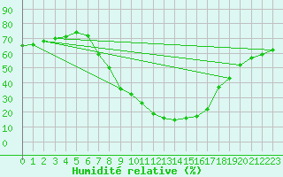 Courbe de l'humidit relative pour Feldkirchen