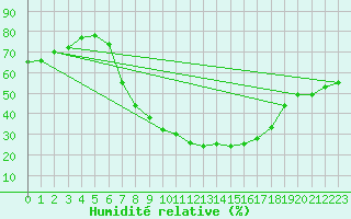 Courbe de l'humidit relative pour Koethen (Anhalt)