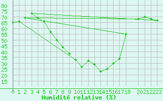 Courbe de l'humidit relative pour Wiesenburg