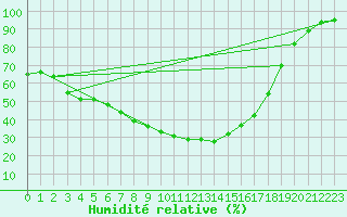 Courbe de l'humidit relative pour Helln