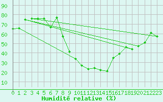 Courbe de l'humidit relative pour Visp