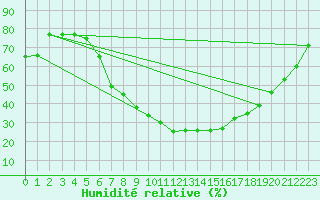 Courbe de l'humidit relative pour Saldenburg-Entschenr