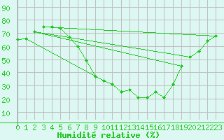 Courbe de l'humidit relative pour Villach