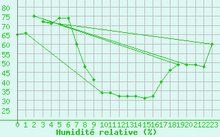 Courbe de l'humidit relative pour Adamclisi