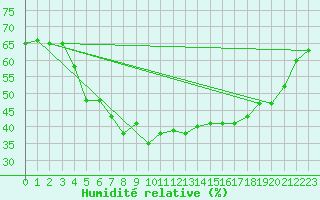 Courbe de l'humidit relative pour Gunnarn
