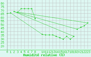 Courbe de l'humidit relative pour La Comella (And)