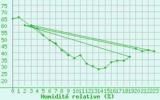 Courbe de l'humidit relative pour Saittarova