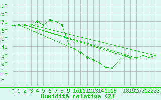 Courbe de l'humidit relative pour Mascara-Ghriss