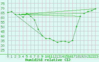 Courbe de l'humidit relative pour Feldkirchen