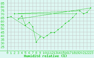 Courbe de l'humidit relative pour Ibiza (Esp)