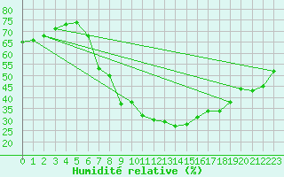 Courbe de l'humidit relative pour Tudela