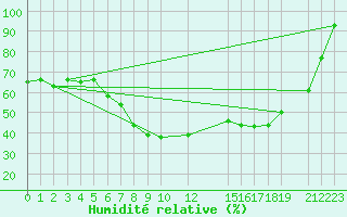 Courbe de l'humidit relative pour Hamer Stavberg