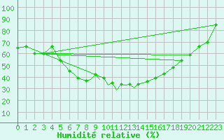 Courbe de l'humidit relative pour Mo I Rana / Rossvoll